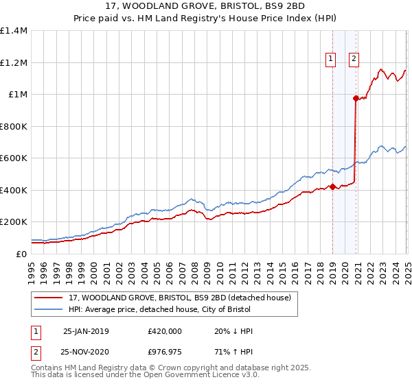 17, WOODLAND GROVE, BRISTOL, BS9 2BD: Price paid vs HM Land Registry's House Price Index