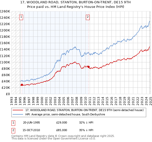 17, WOODLAND ROAD, STANTON, BURTON-ON-TRENT, DE15 9TH: Price paid vs HM Land Registry's House Price Index