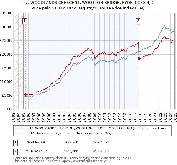 17, WOODLANDS CRESCENT, WOOTTON BRIDGE, RYDE, PO33 4JD: Price paid vs HM Land Registry's House Price Index