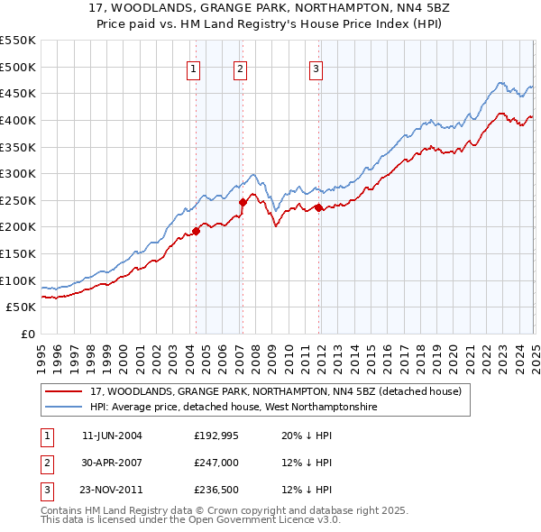 17, WOODLANDS, GRANGE PARK, NORTHAMPTON, NN4 5BZ: Price paid vs HM Land Registry's House Price Index