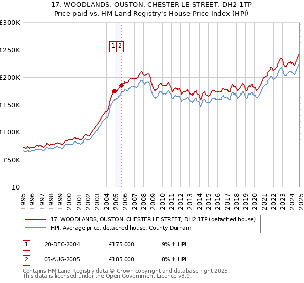 17, WOODLANDS, OUSTON, CHESTER LE STREET, DH2 1TP: Price paid vs HM Land Registry's House Price Index