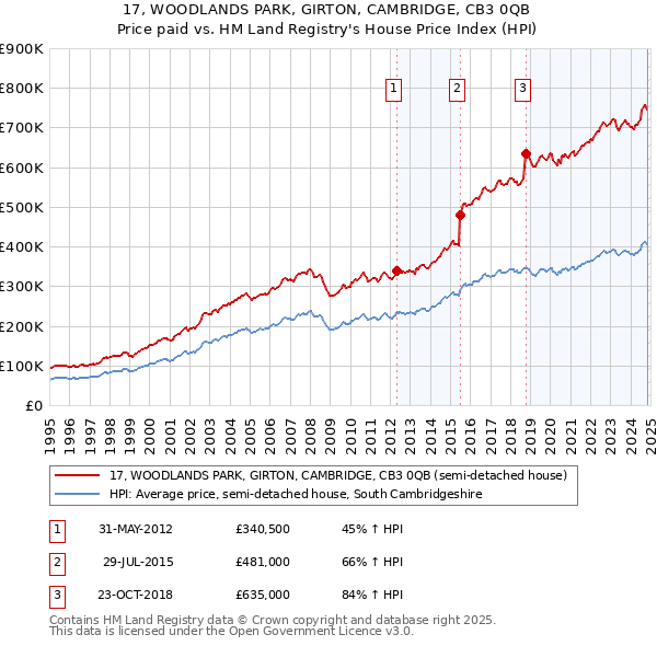 17, WOODLANDS PARK, GIRTON, CAMBRIDGE, CB3 0QB: Price paid vs HM Land Registry's House Price Index