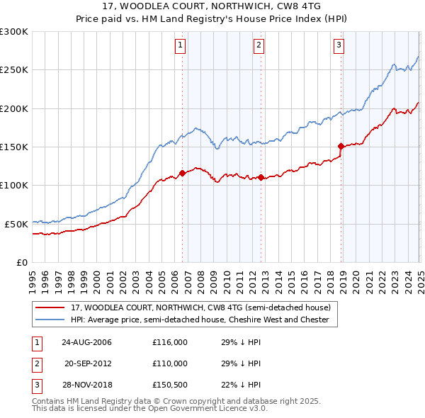 17, WOODLEA COURT, NORTHWICH, CW8 4TG: Price paid vs HM Land Registry's House Price Index