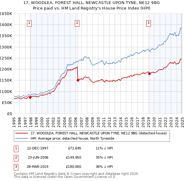 17, WOODLEA, FOREST HALL, NEWCASTLE UPON TYNE, NE12 9BG: Price paid vs HM Land Registry's House Price Index