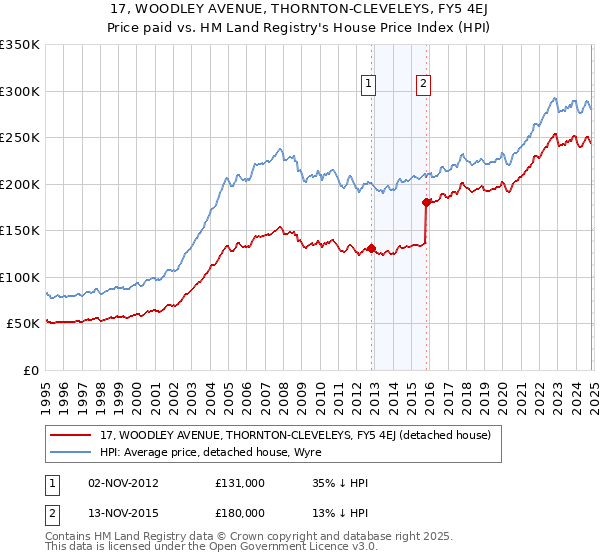 17, WOODLEY AVENUE, THORNTON-CLEVELEYS, FY5 4EJ: Price paid vs HM Land Registry's House Price Index