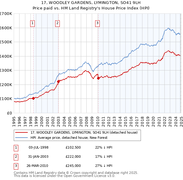 17, WOODLEY GARDENS, LYMINGTON, SO41 9LH: Price paid vs HM Land Registry's House Price Index