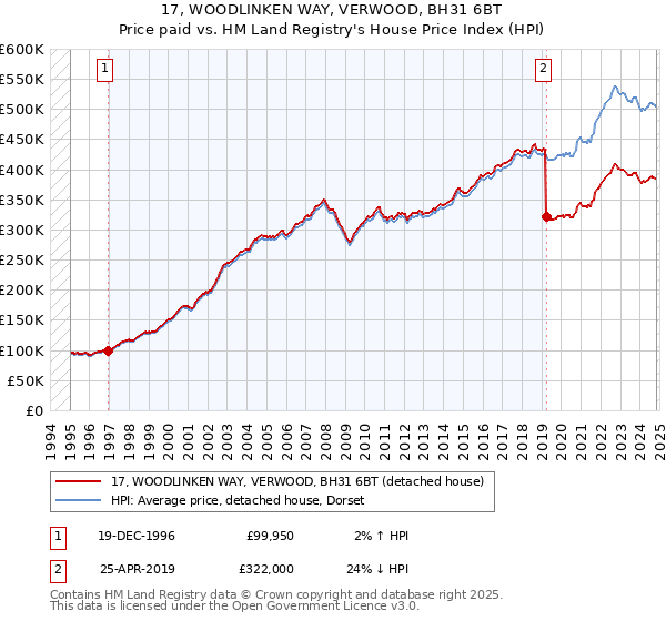 17, WOODLINKEN WAY, VERWOOD, BH31 6BT: Price paid vs HM Land Registry's House Price Index