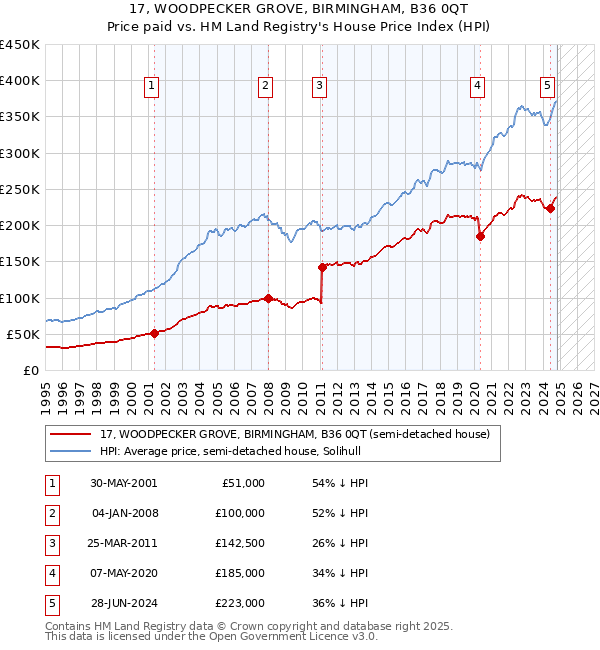 17, WOODPECKER GROVE, BIRMINGHAM, B36 0QT: Price paid vs HM Land Registry's House Price Index