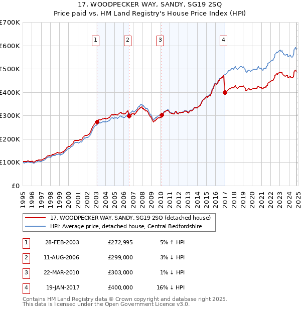 17, WOODPECKER WAY, SANDY, SG19 2SQ: Price paid vs HM Land Registry's House Price Index