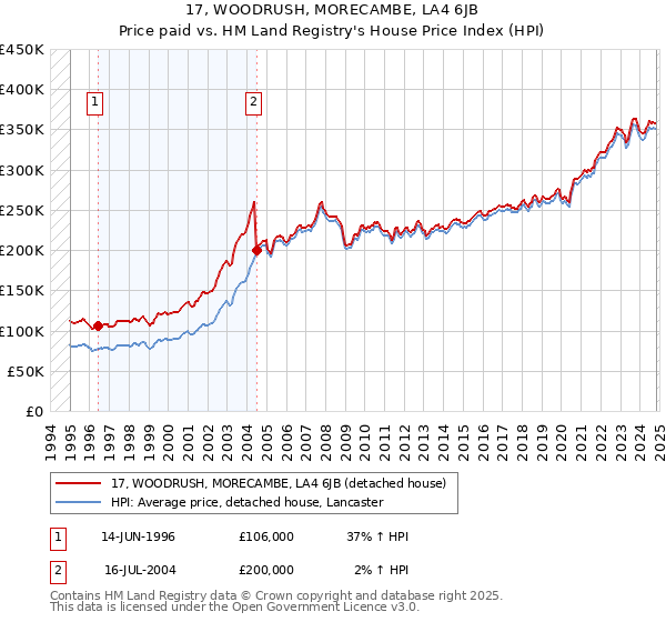 17, WOODRUSH, MORECAMBE, LA4 6JB: Price paid vs HM Land Registry's House Price Index