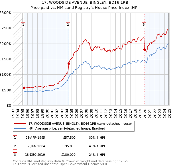 17, WOODSIDE AVENUE, BINGLEY, BD16 1RB: Price paid vs HM Land Registry's House Price Index