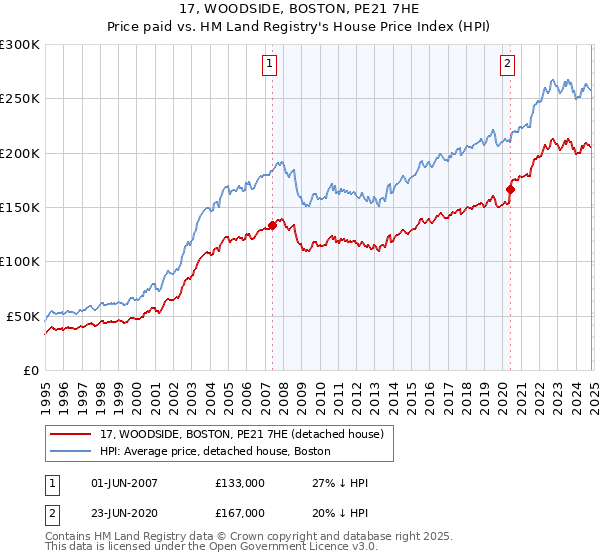 17, WOODSIDE, BOSTON, PE21 7HE: Price paid vs HM Land Registry's House Price Index