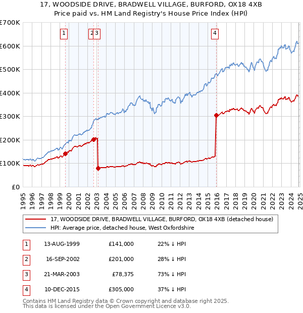 17, WOODSIDE DRIVE, BRADWELL VILLAGE, BURFORD, OX18 4XB: Price paid vs HM Land Registry's House Price Index