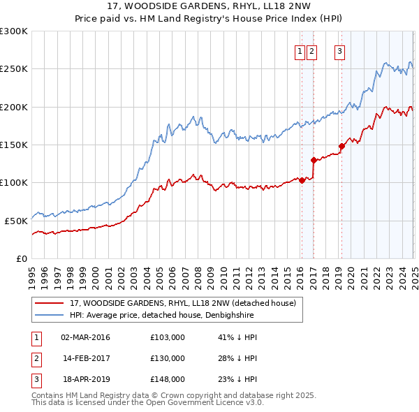 17, WOODSIDE GARDENS, RHYL, LL18 2NW: Price paid vs HM Land Registry's House Price Index