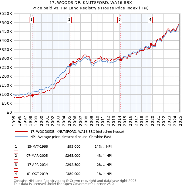 17, WOODSIDE, KNUTSFORD, WA16 8BX: Price paid vs HM Land Registry's House Price Index