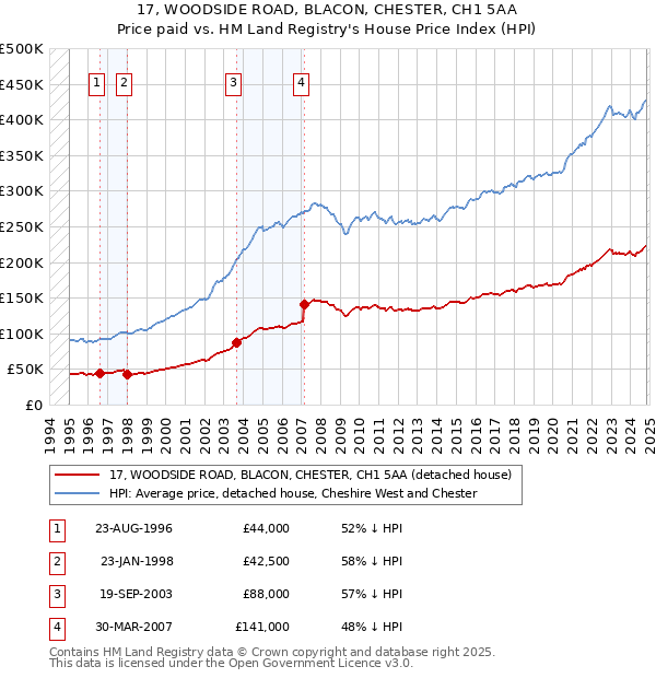 17, WOODSIDE ROAD, BLACON, CHESTER, CH1 5AA: Price paid vs HM Land Registry's House Price Index