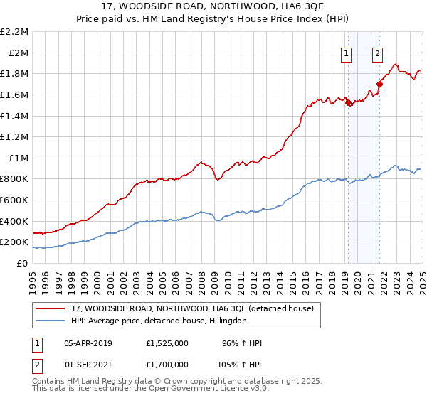 17, WOODSIDE ROAD, NORTHWOOD, HA6 3QE: Price paid vs HM Land Registry's House Price Index