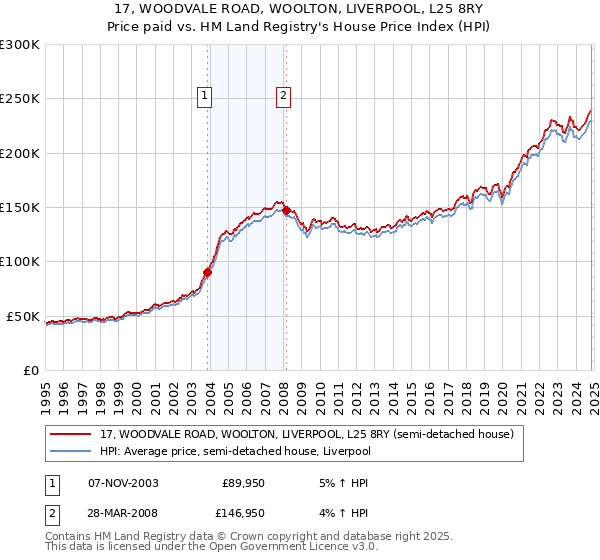 17, WOODVALE ROAD, WOOLTON, LIVERPOOL, L25 8RY: Price paid vs HM Land Registry's House Price Index