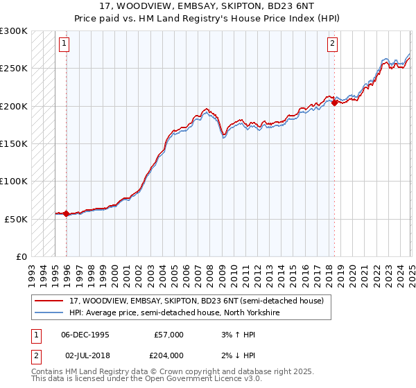 17, WOODVIEW, EMBSAY, SKIPTON, BD23 6NT: Price paid vs HM Land Registry's House Price Index