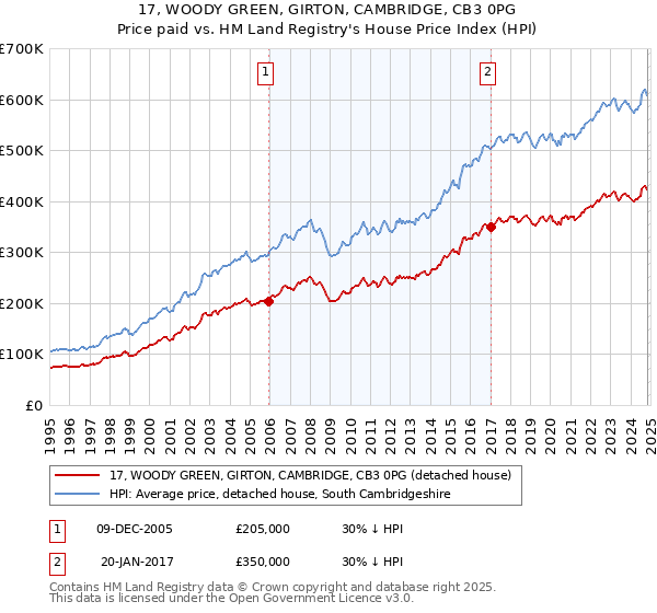 17, WOODY GREEN, GIRTON, CAMBRIDGE, CB3 0PG: Price paid vs HM Land Registry's House Price Index