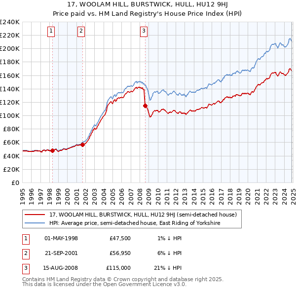 17, WOOLAM HILL, BURSTWICK, HULL, HU12 9HJ: Price paid vs HM Land Registry's House Price Index