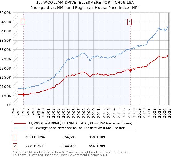 17, WOOLLAM DRIVE, ELLESMERE PORT, CH66 1SA: Price paid vs HM Land Registry's House Price Index