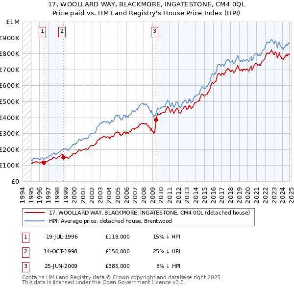 17, WOOLLARD WAY, BLACKMORE, INGATESTONE, CM4 0QL: Price paid vs HM Land Registry's House Price Index