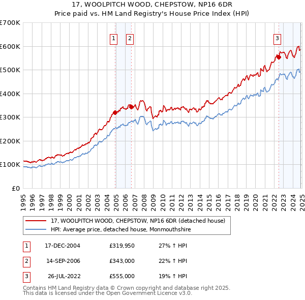 17, WOOLPITCH WOOD, CHEPSTOW, NP16 6DR: Price paid vs HM Land Registry's House Price Index