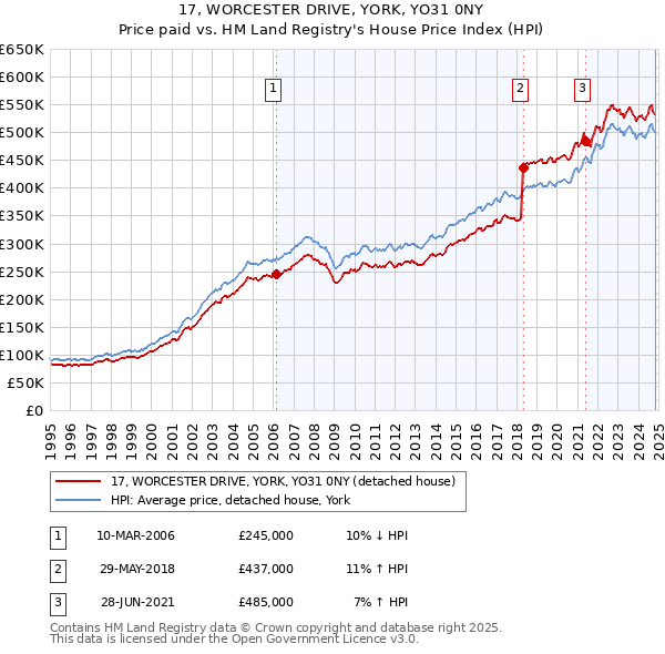 17, WORCESTER DRIVE, YORK, YO31 0NY: Price paid vs HM Land Registry's House Price Index