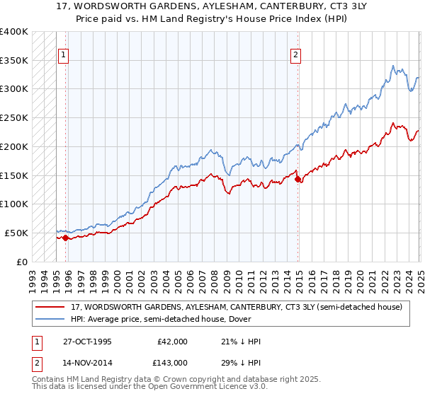 17, WORDSWORTH GARDENS, AYLESHAM, CANTERBURY, CT3 3LY: Price paid vs HM Land Registry's House Price Index