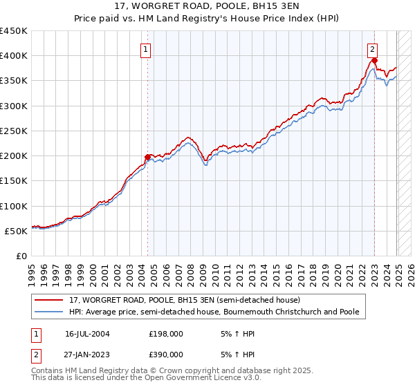 17, WORGRET ROAD, POOLE, BH15 3EN: Price paid vs HM Land Registry's House Price Index