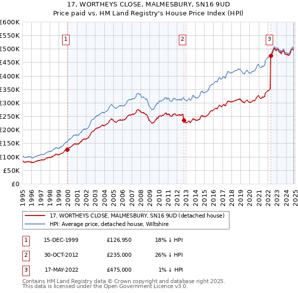 17, WORTHEYS CLOSE, MALMESBURY, SN16 9UD: Price paid vs HM Land Registry's House Price Index