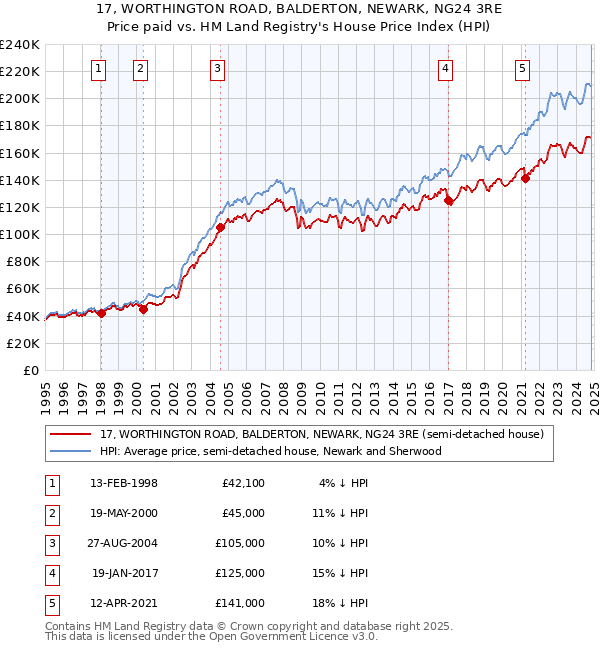 17, WORTHINGTON ROAD, BALDERTON, NEWARK, NG24 3RE: Price paid vs HM Land Registry's House Price Index