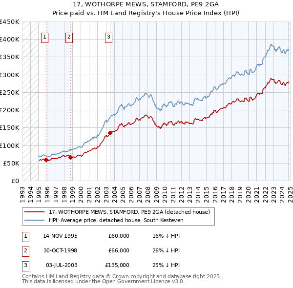 17, WOTHORPE MEWS, STAMFORD, PE9 2GA: Price paid vs HM Land Registry's House Price Index