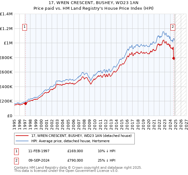 17, WREN CRESCENT, BUSHEY, WD23 1AN: Price paid vs HM Land Registry's House Price Index