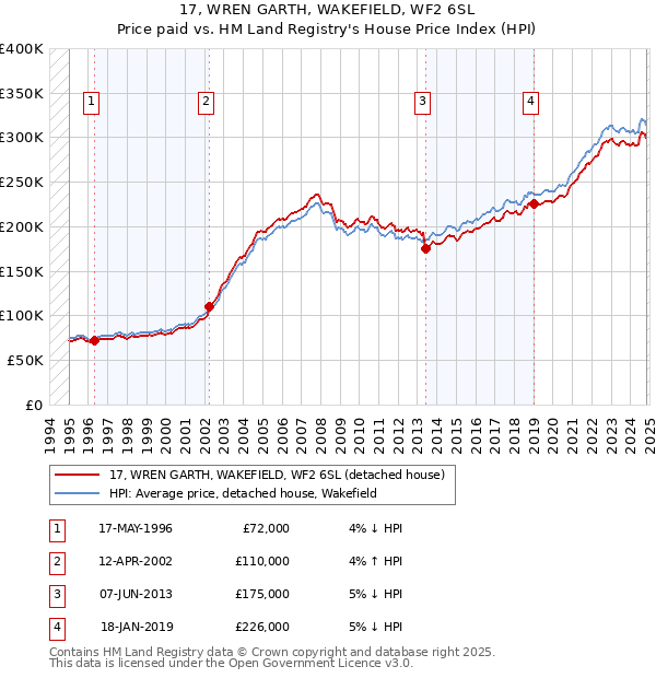 17, WREN GARTH, WAKEFIELD, WF2 6SL: Price paid vs HM Land Registry's House Price Index