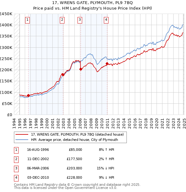 17, WRENS GATE, PLYMOUTH, PL9 7BQ: Price paid vs HM Land Registry's House Price Index