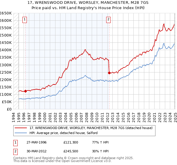 17, WRENSWOOD DRIVE, WORSLEY, MANCHESTER, M28 7GS: Price paid vs HM Land Registry's House Price Index