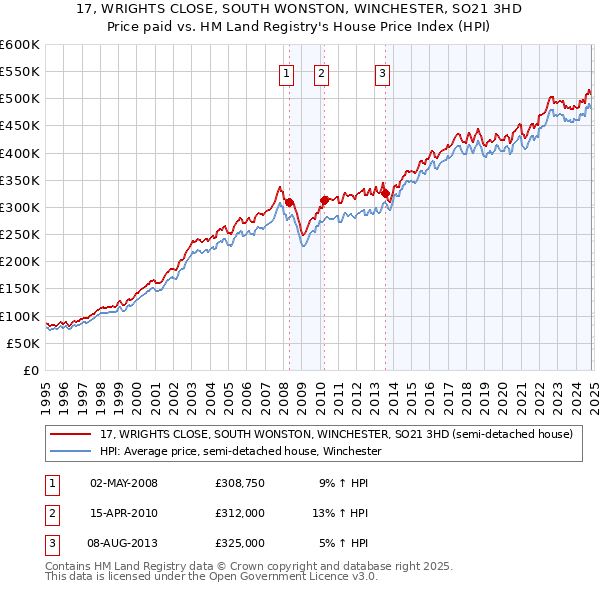 17, WRIGHTS CLOSE, SOUTH WONSTON, WINCHESTER, SO21 3HD: Price paid vs HM Land Registry's House Price Index