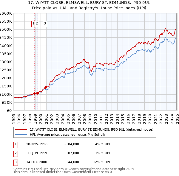 17, WYATT CLOSE, ELMSWELL, BURY ST. EDMUNDS, IP30 9UL: Price paid vs HM Land Registry's House Price Index