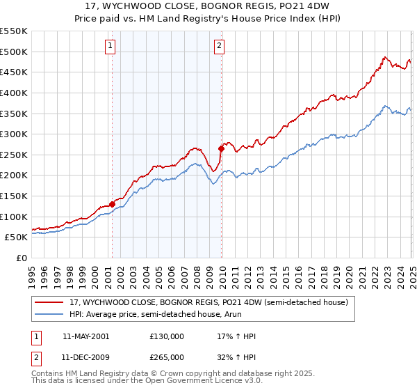 17, WYCHWOOD CLOSE, BOGNOR REGIS, PO21 4DW: Price paid vs HM Land Registry's House Price Index