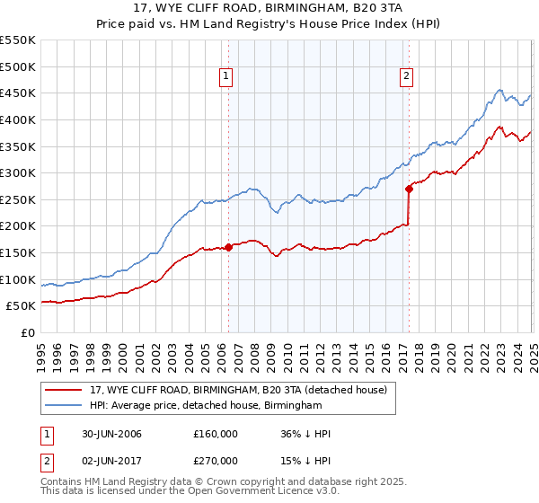 17, WYE CLIFF ROAD, BIRMINGHAM, B20 3TA: Price paid vs HM Land Registry's House Price Index