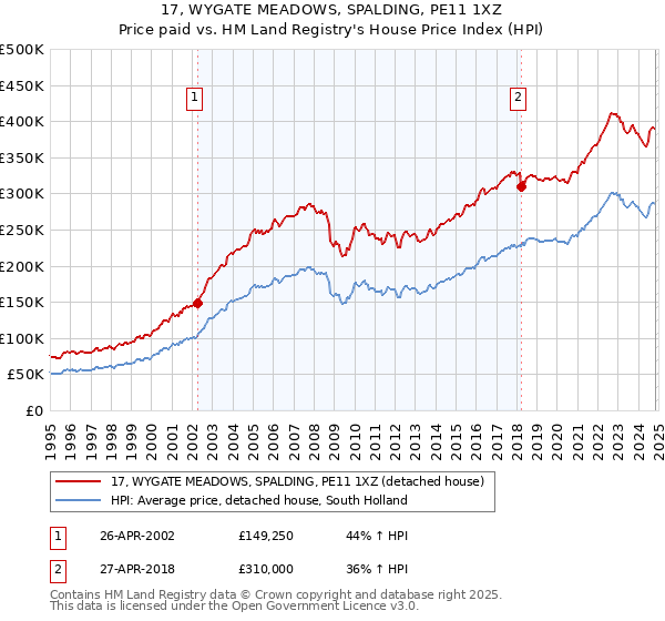 17, WYGATE MEADOWS, SPALDING, PE11 1XZ: Price paid vs HM Land Registry's House Price Index