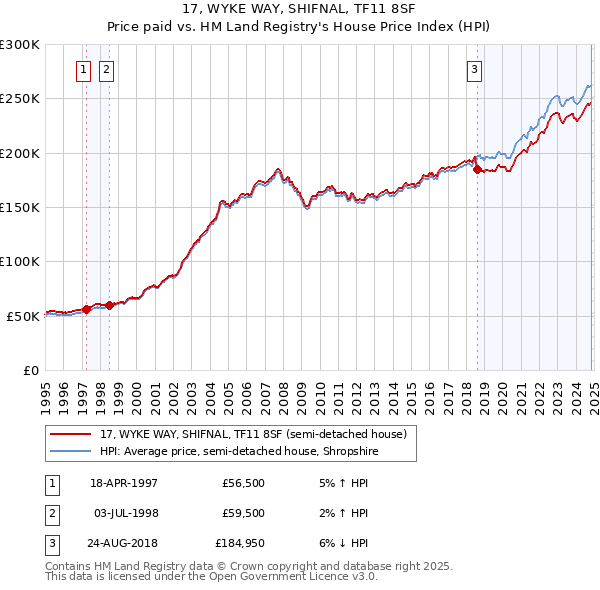 17, WYKE WAY, SHIFNAL, TF11 8SF: Price paid vs HM Land Registry's House Price Index