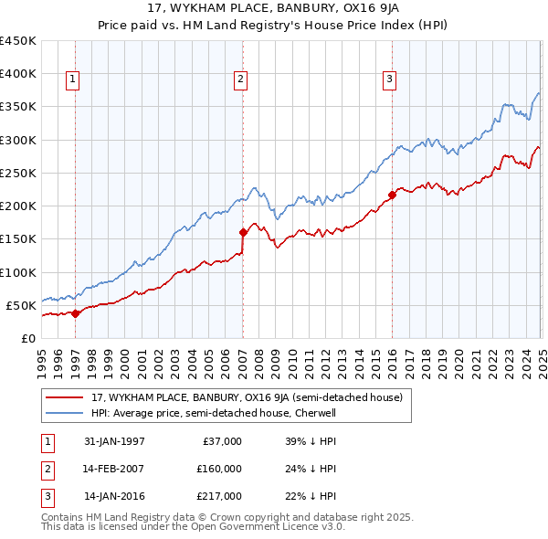 17, WYKHAM PLACE, BANBURY, OX16 9JA: Price paid vs HM Land Registry's House Price Index