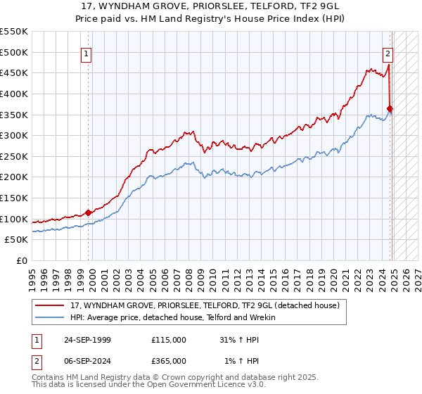 17, WYNDHAM GROVE, PRIORSLEE, TELFORD, TF2 9GL: Price paid vs HM Land Registry's House Price Index