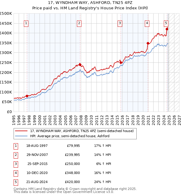 17, WYNDHAM WAY, ASHFORD, TN25 4PZ: Price paid vs HM Land Registry's House Price Index