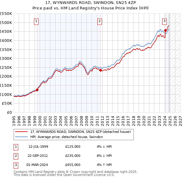 17, WYNWARDS ROAD, SWINDON, SN25 4ZP: Price paid vs HM Land Registry's House Price Index