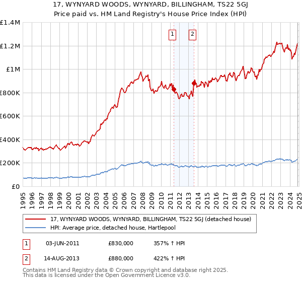 17, WYNYARD WOODS, WYNYARD, BILLINGHAM, TS22 5GJ: Price paid vs HM Land Registry's House Price Index