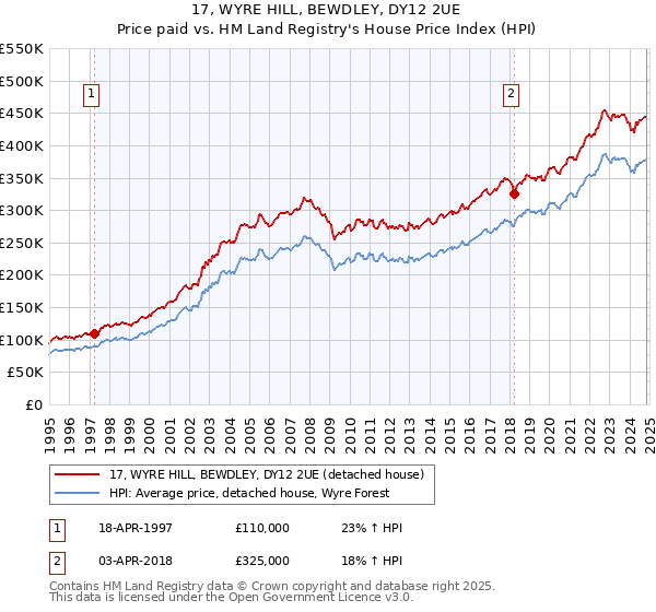 17, WYRE HILL, BEWDLEY, DY12 2UE: Price paid vs HM Land Registry's House Price Index